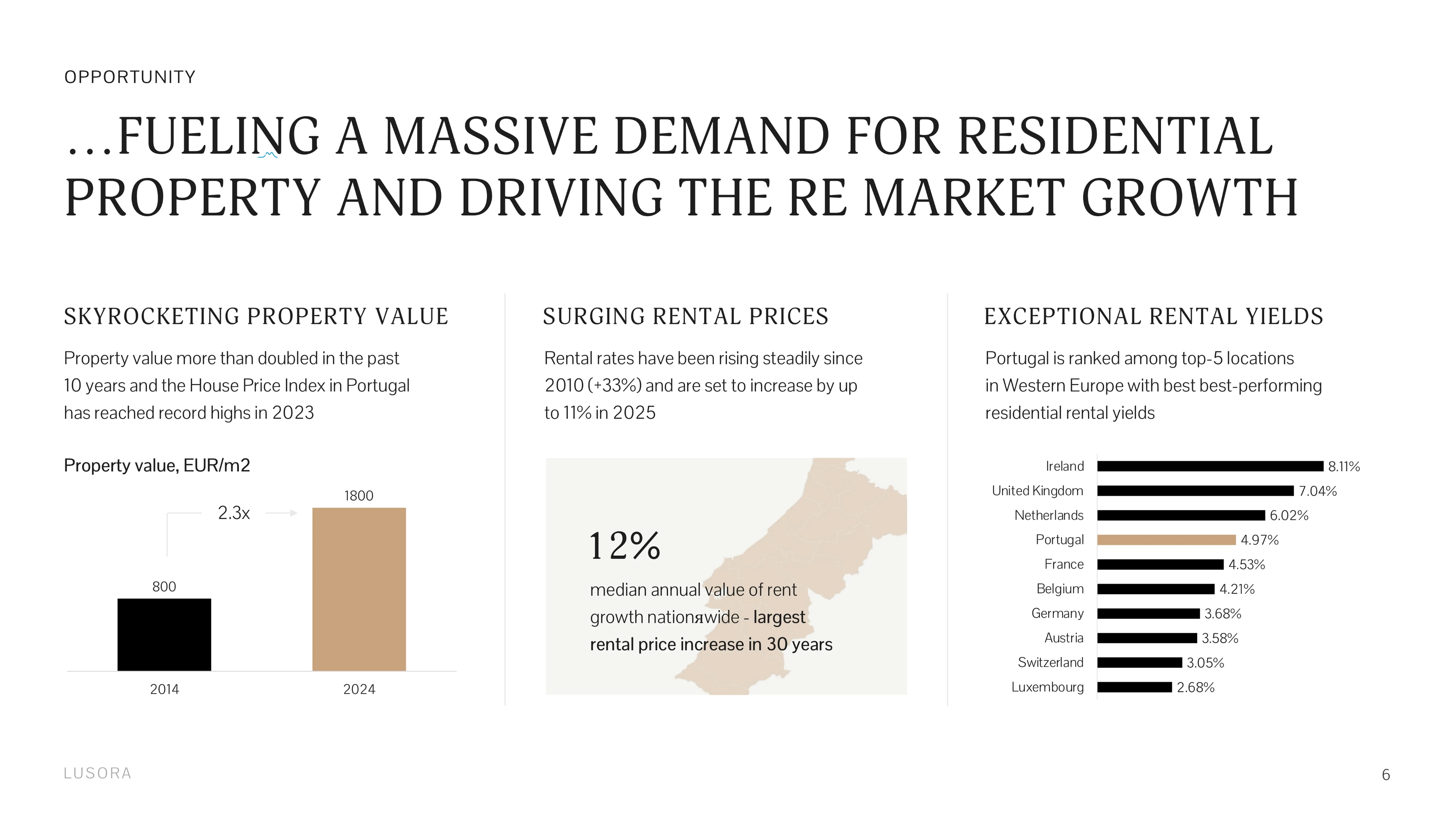 Real Estate portfolio example 5