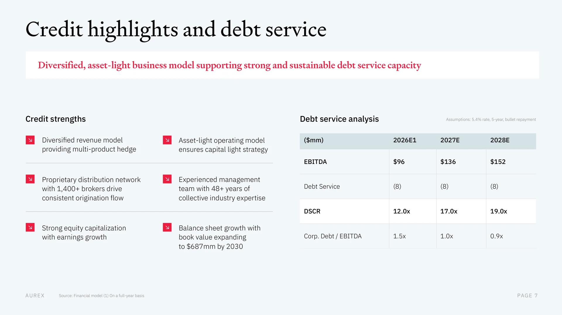Lender presentation page: credit highlights next to cash flow, debt coverage and leverage