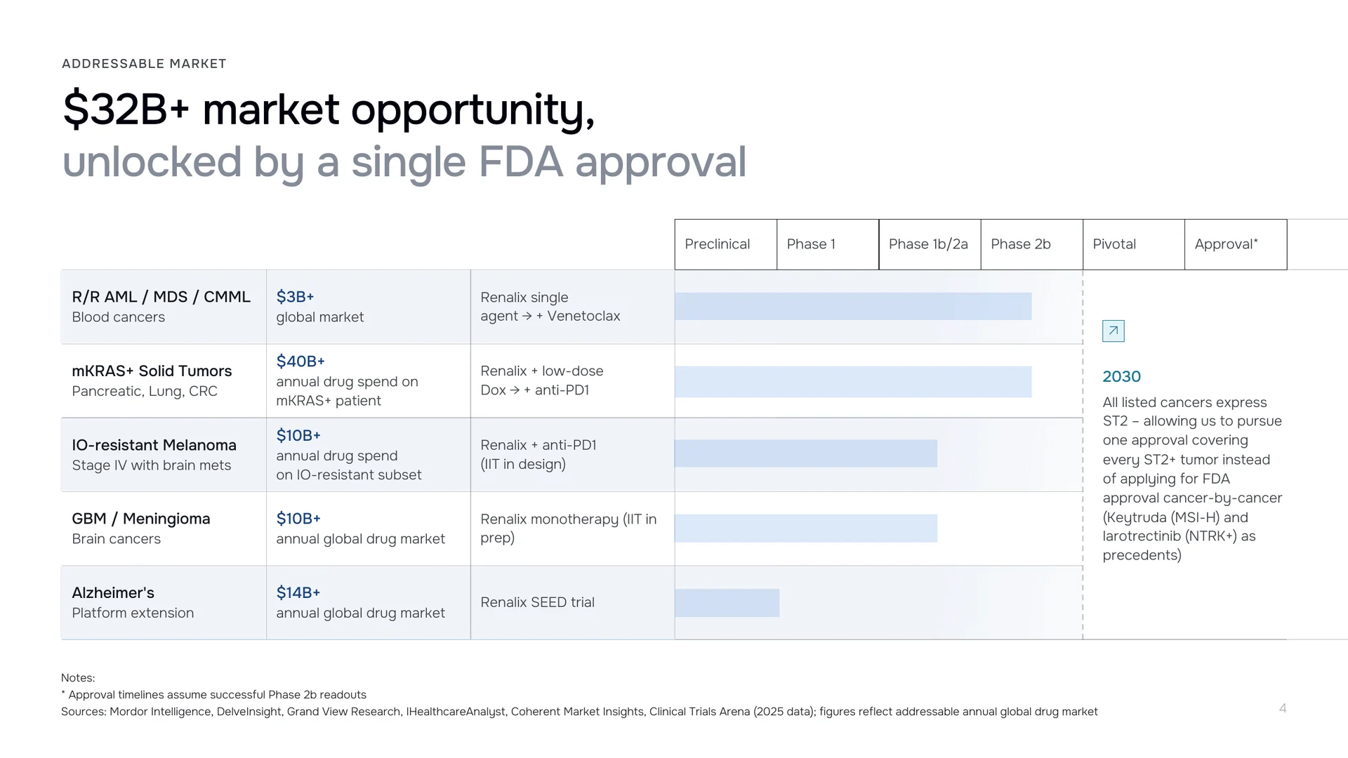 Investor deck slide: a $32B+ market opportunity unlocked by a single FDA approval