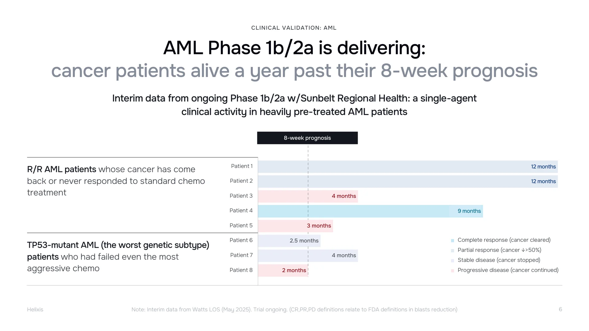 Investor deck slide: Phase 1b/2a patients alive a year past their eight-week prognosis