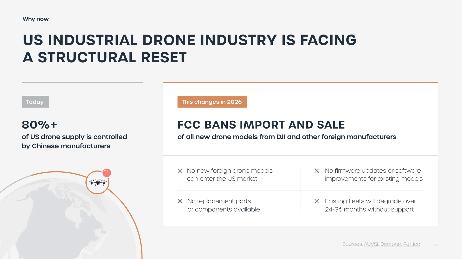 Investor deck slide: the US industrial drone industry is facing a structural reset