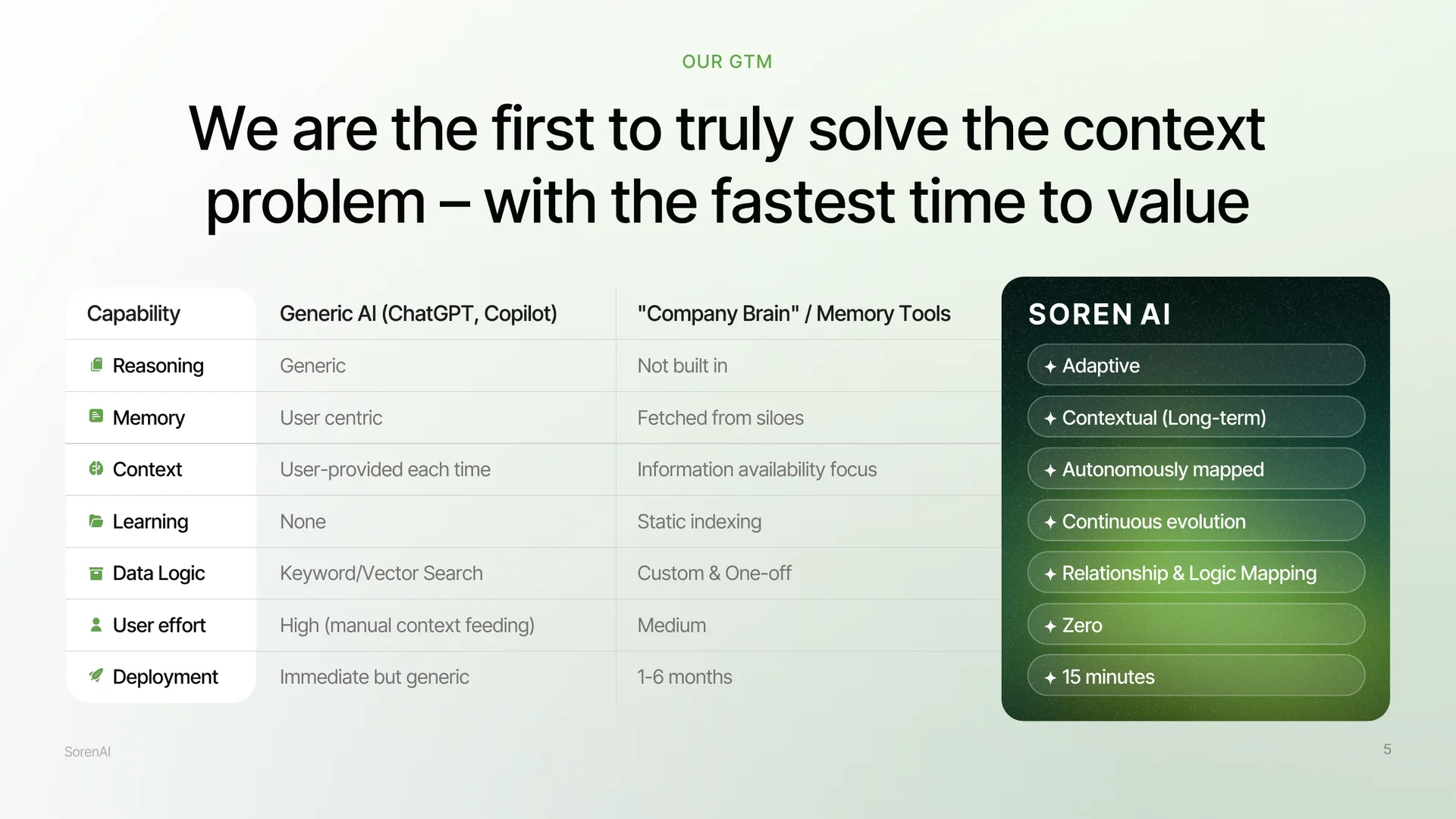 Investor deck slide: capability comparison against generic AI assistants and memory tools