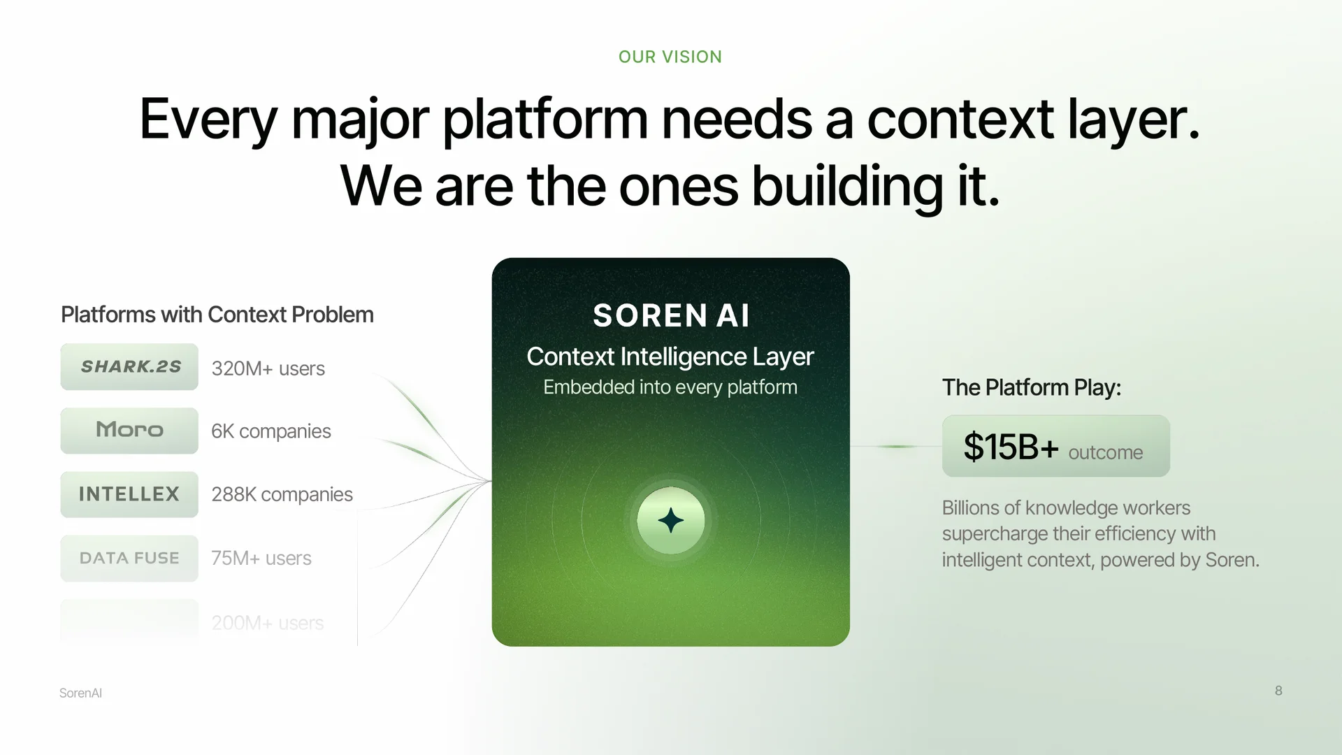Investor deck slide: the platform play, embedded into every major platform