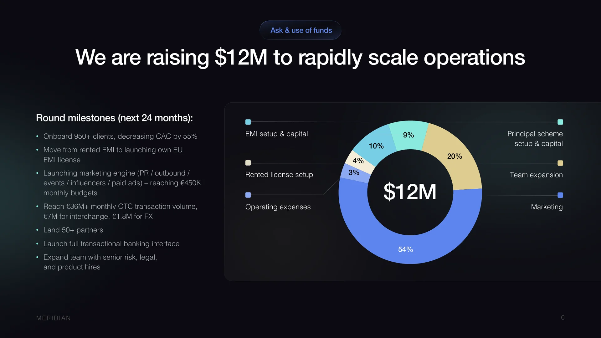 Investor deck slide: the $12M raise, round milestones and use of funds