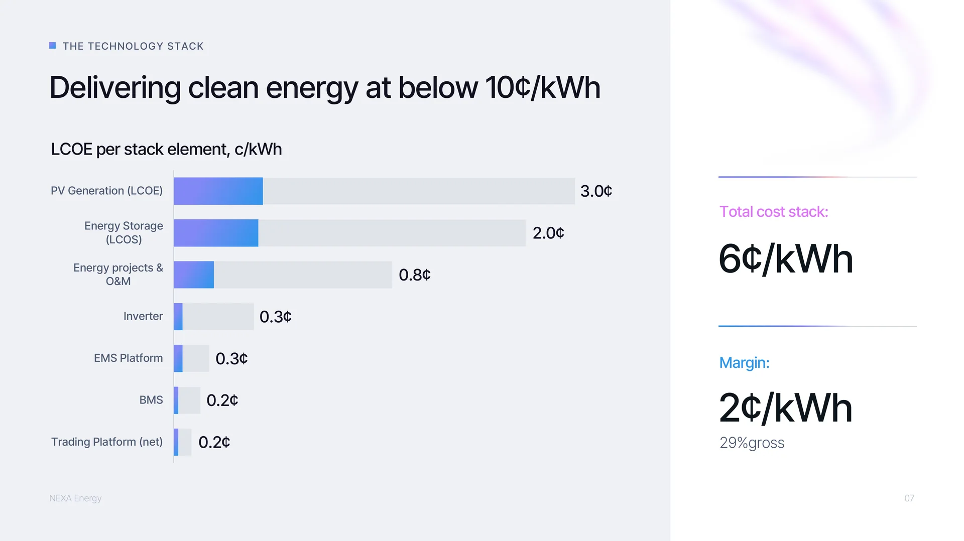 Deck slide: cost stack per element below 10 cents per kWh, with the margin per kWh