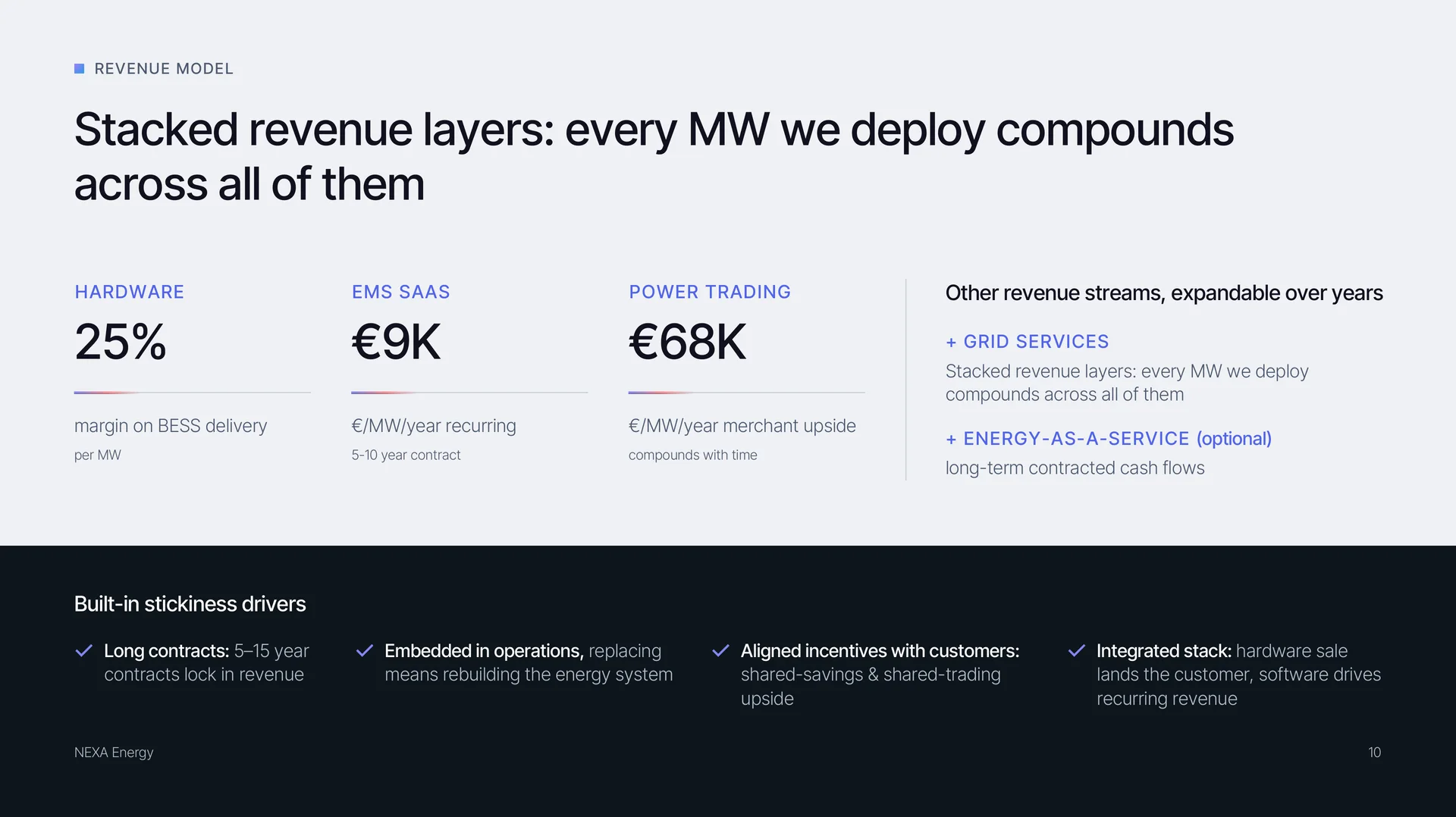 Deck slide: stacked revenue layers per MW: hardware margin, software and power trading