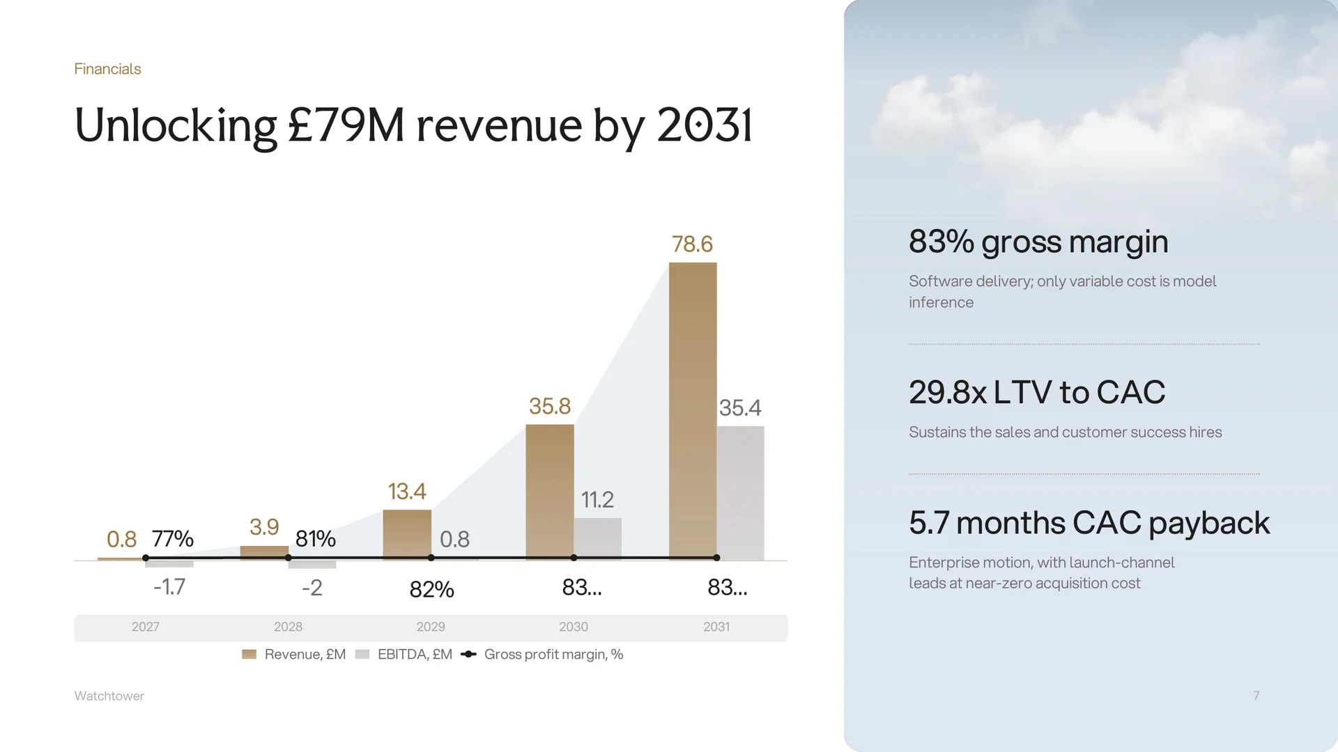 Investor deck slide: revenue, EBITDA and gross margin to 2031, with LTV to CAC and payback