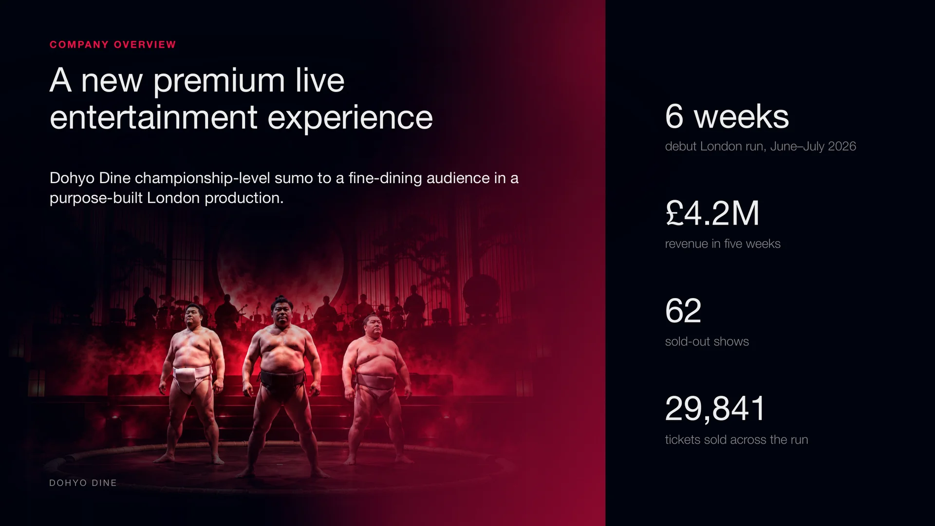 Lender deck slide: the debut London run, with revenue, sold-out shows and tickets sold