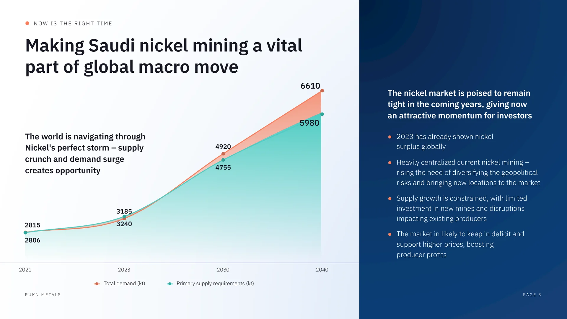 Investor deck slide: global nickel demand against primary supply to 2040
