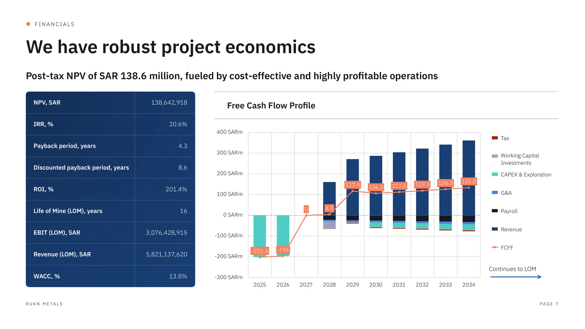 Investor deck slide: project economics, with return, payback and the free cash flow profile
