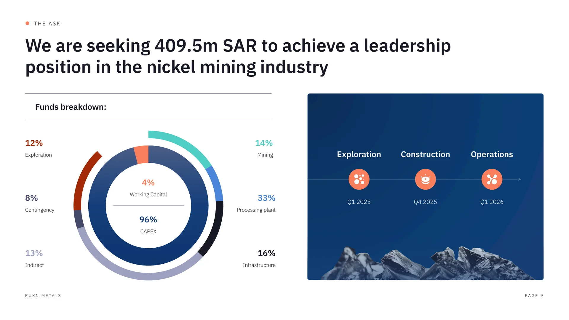 Investor deck slide: the ask and the timeline from exploration to operations