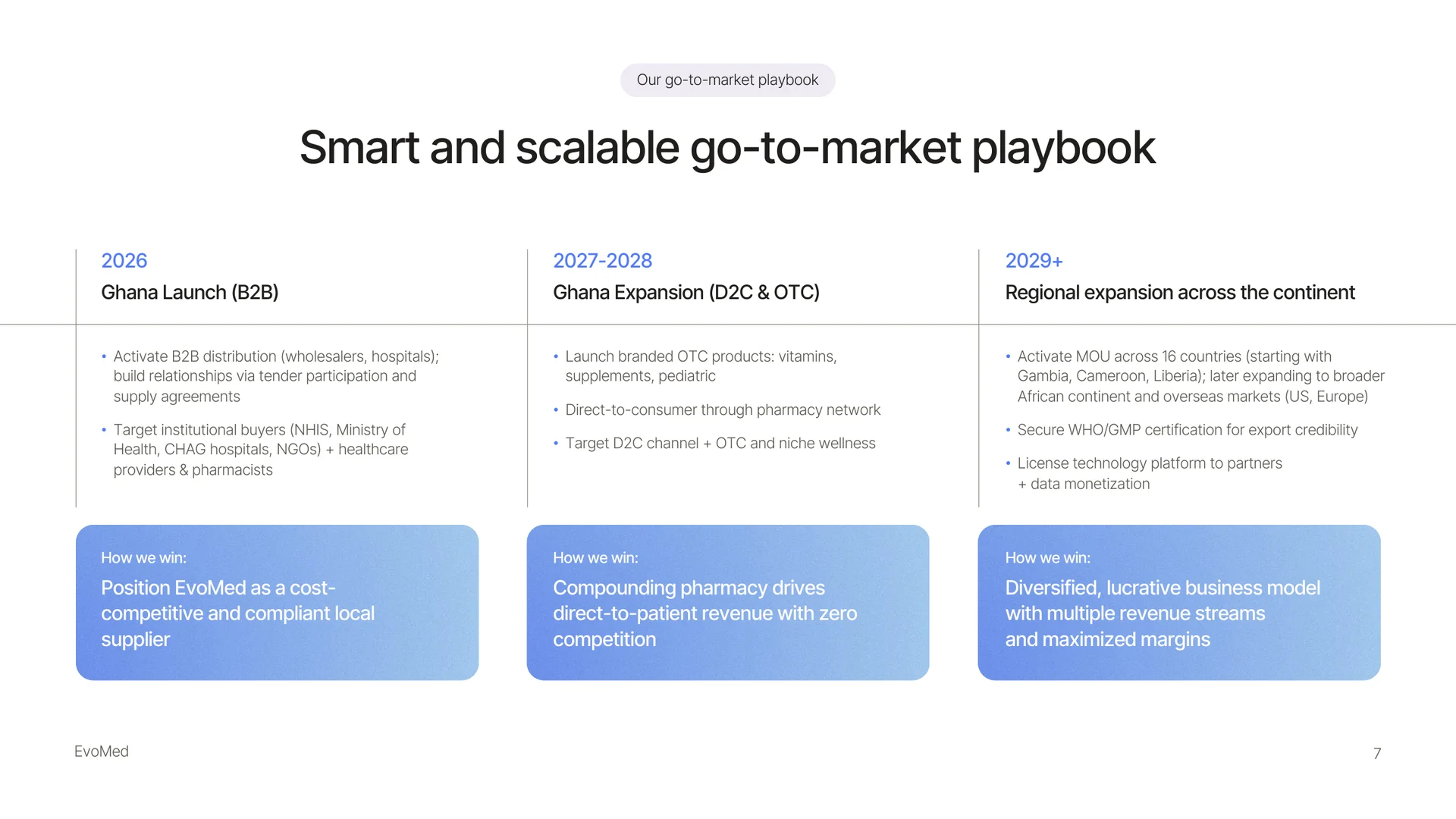 Investor deck slide: the go-to-market playbook from launch to regional expansion