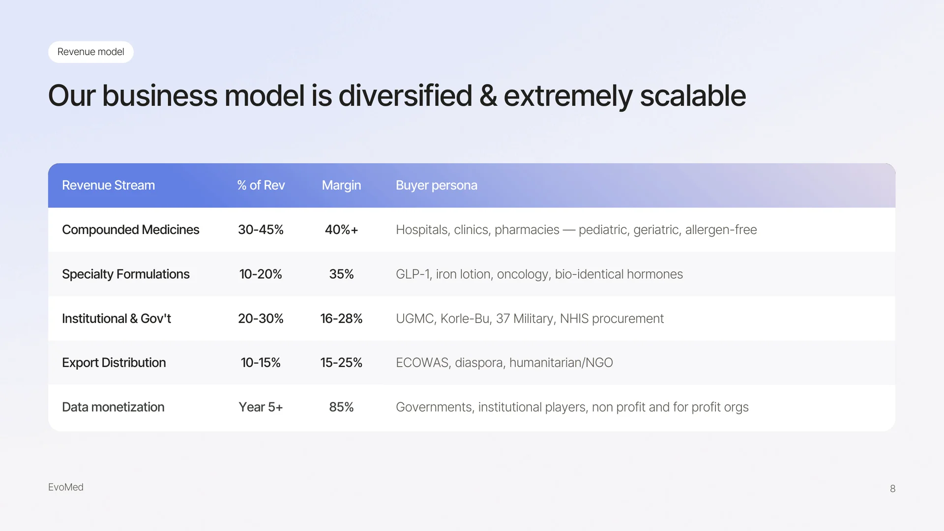 Investor deck slide: the revenue model, with share of revenue, margin and buyers