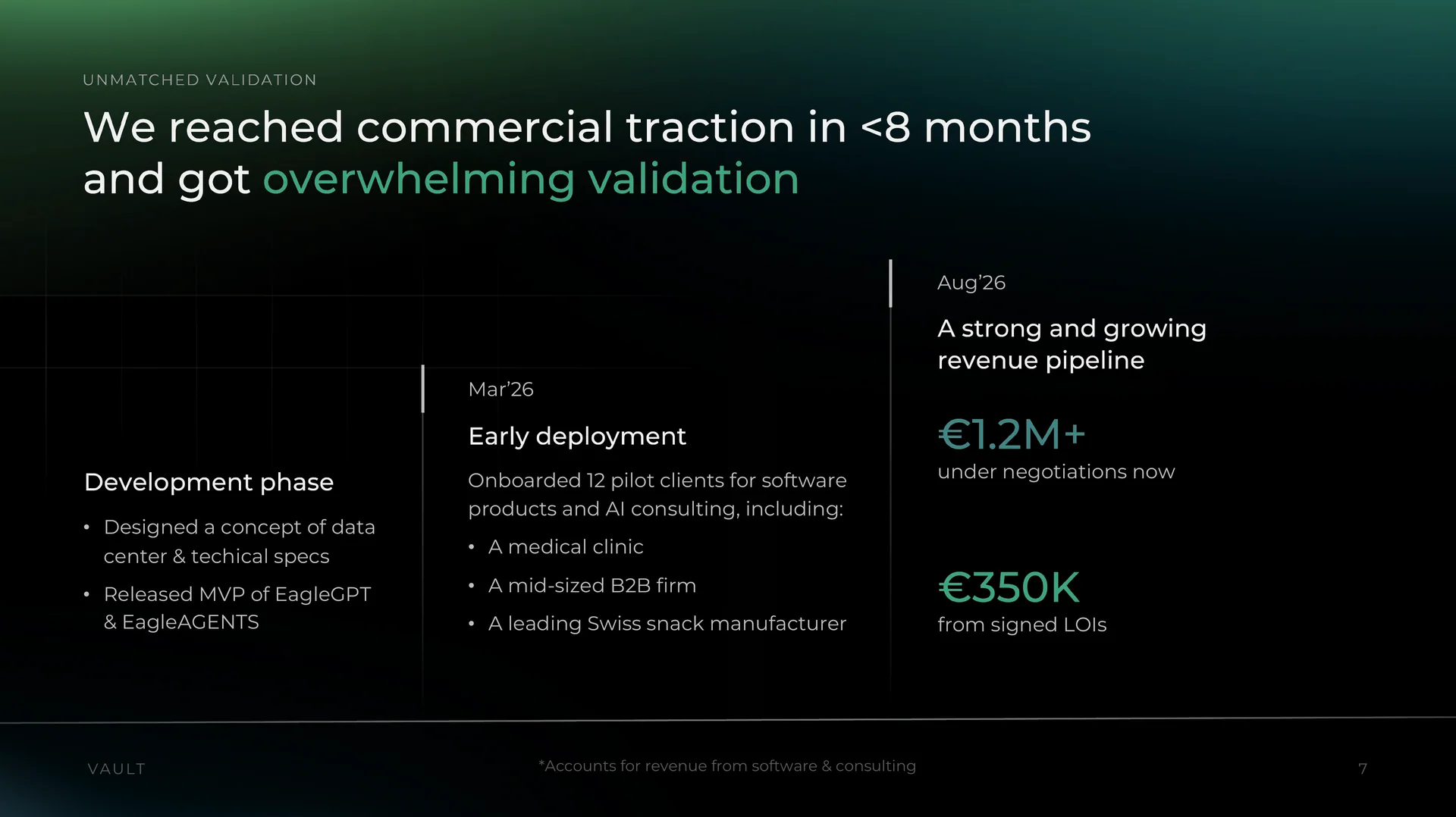 Investor deck slide showing commercial traction: pilot clients, pipeline under negotiation and signed LOIs