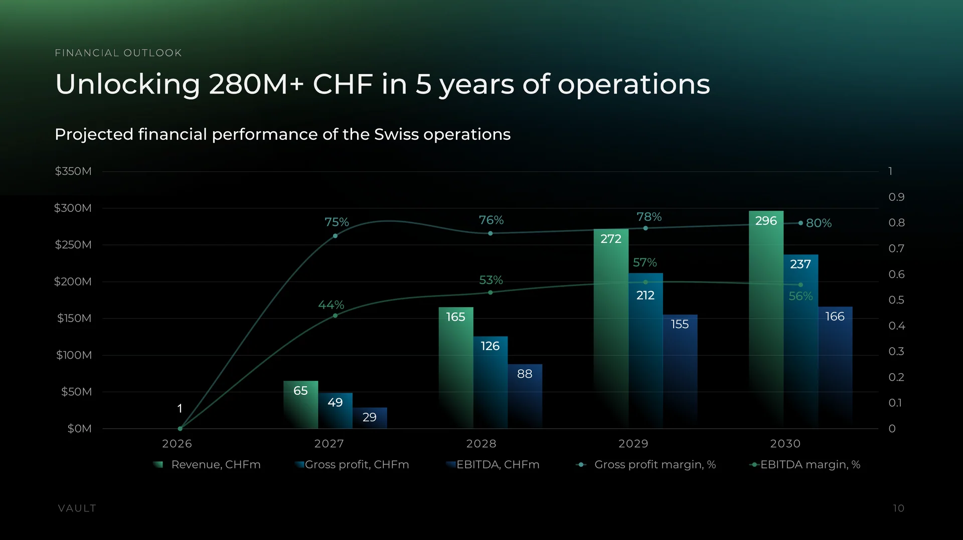 Investor deck slide with projected revenue, gross profit and EBITDA for the Swiss operations, 2026 to 2030